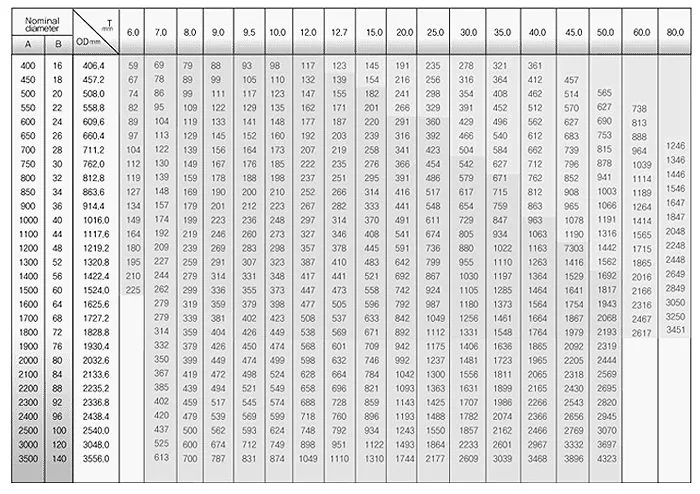 Cylindrical shell size availability diagram - ASEA METAL